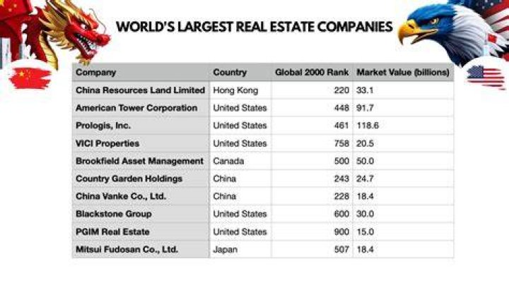 Who is the largest real estate owner in the world?