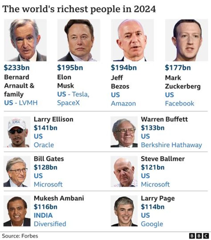 Who is the richest person in 2008?