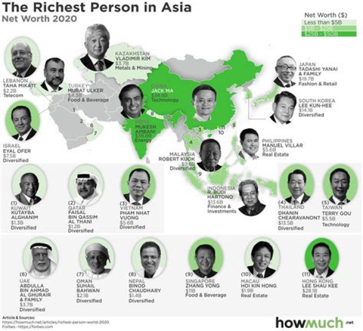 Who is the richest person in Asia 2020?