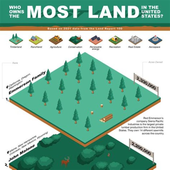 Who owns the most property in Los Angeles?