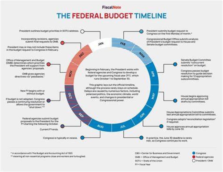 Who presents the budget to Congress?