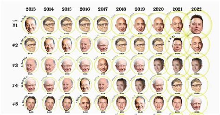 Who was the richest man in 2004?