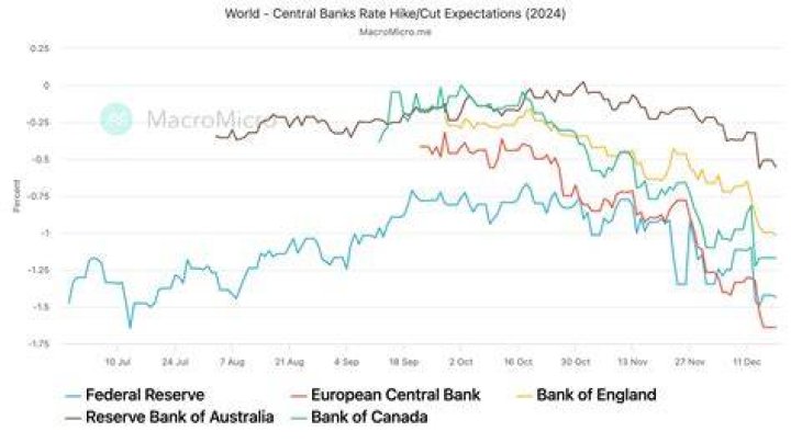 Why central bank reduces the interest rate?