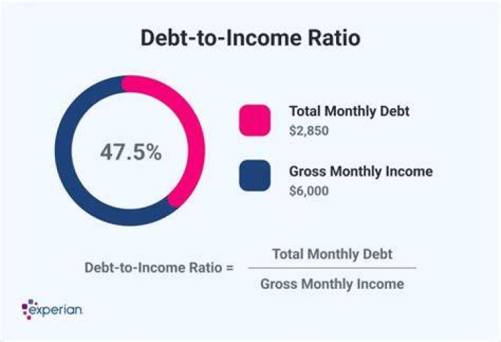 Why do businesses look at your debt-to-income ratio?