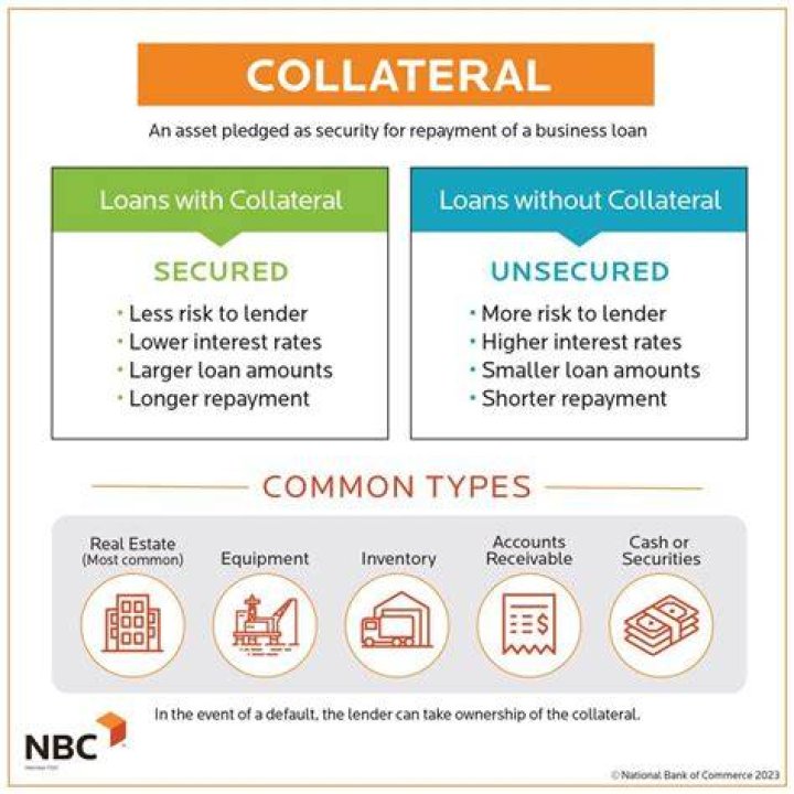 Why do lenders insist on collateral against loan?