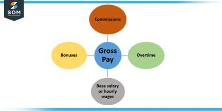 Why does gross mean 144?