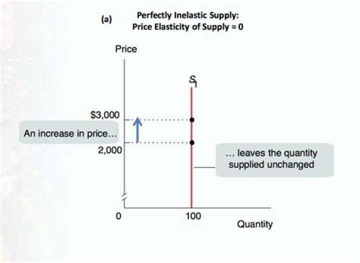 Why does supply increase with price?