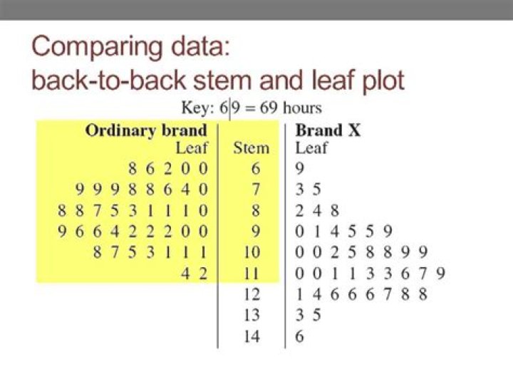 Why is a back to back stem-and-leaf plot useful?