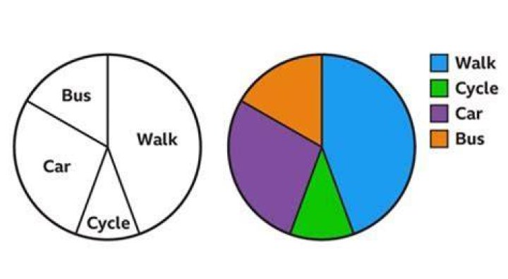 Why is a circle graph better?