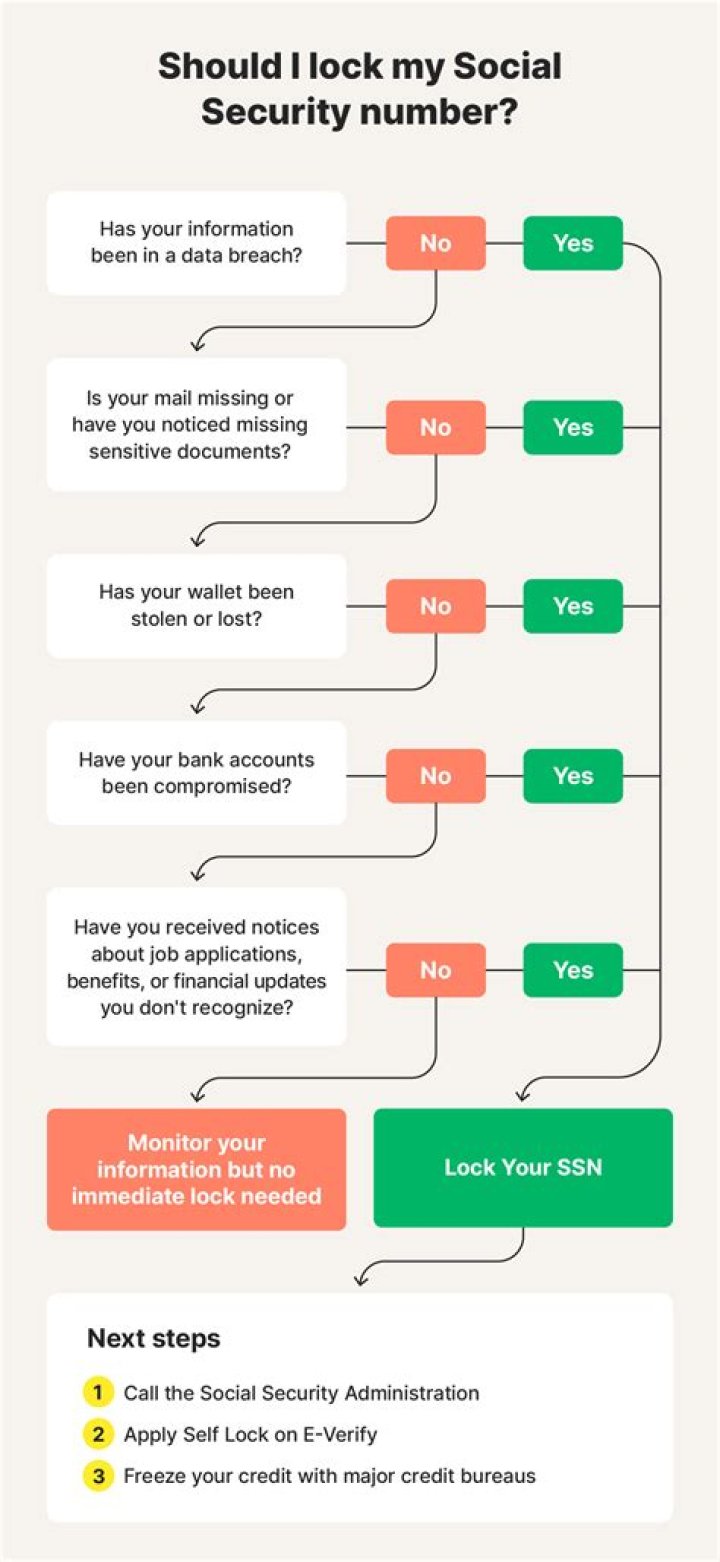 Why is it important to protect your Social Security number?