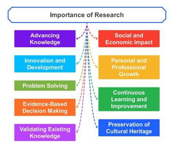 Why is research important to a media student?