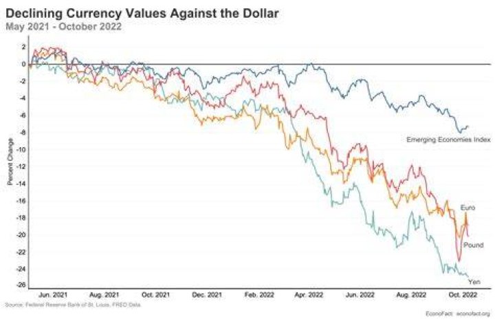 Why is the dollar losing value against the euro?