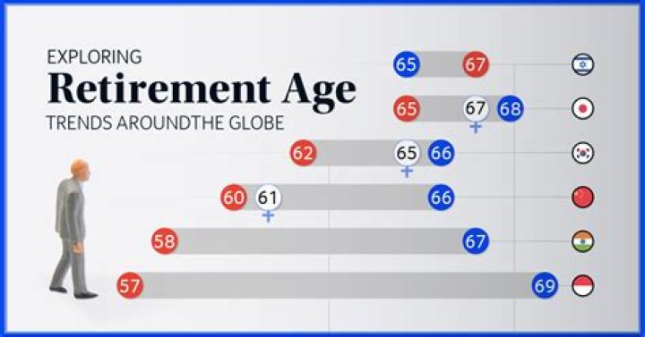 Why the retirement age should be raised?