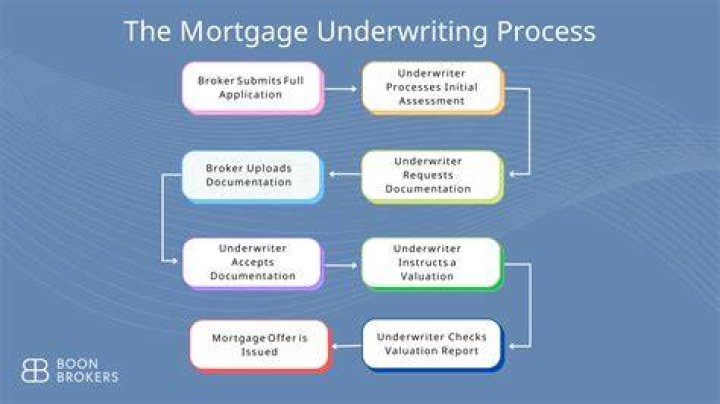 Why would a mortgage be an open end mortgage?