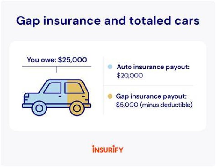 Will gap insurance pay off my loan if I trade in my car?