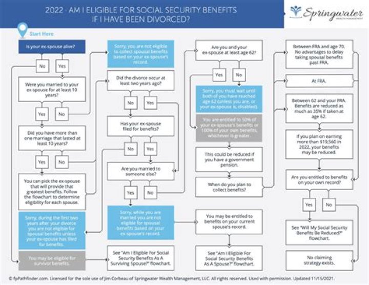 Will my Social Security be cut if I get married?