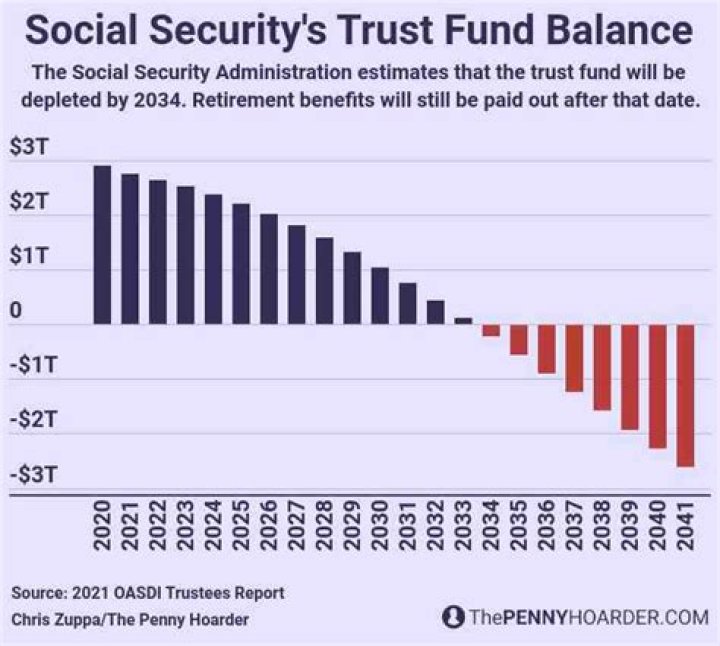 Will Social Security be there in 40 years?