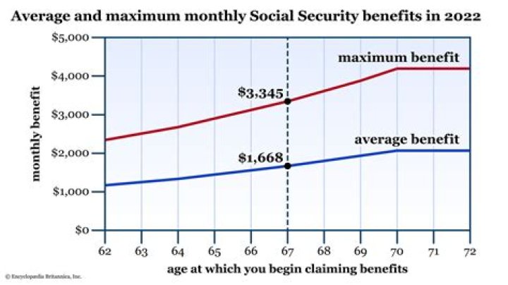 Will Social Security give me an advance?